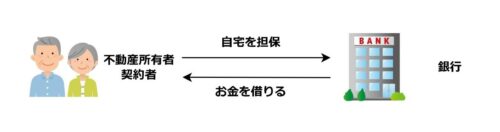 リバースモーゲージの仕組み