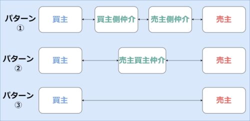 仲介業者の売買パターン