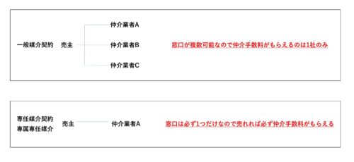 売主と仲介業者の媒介契約の関係性